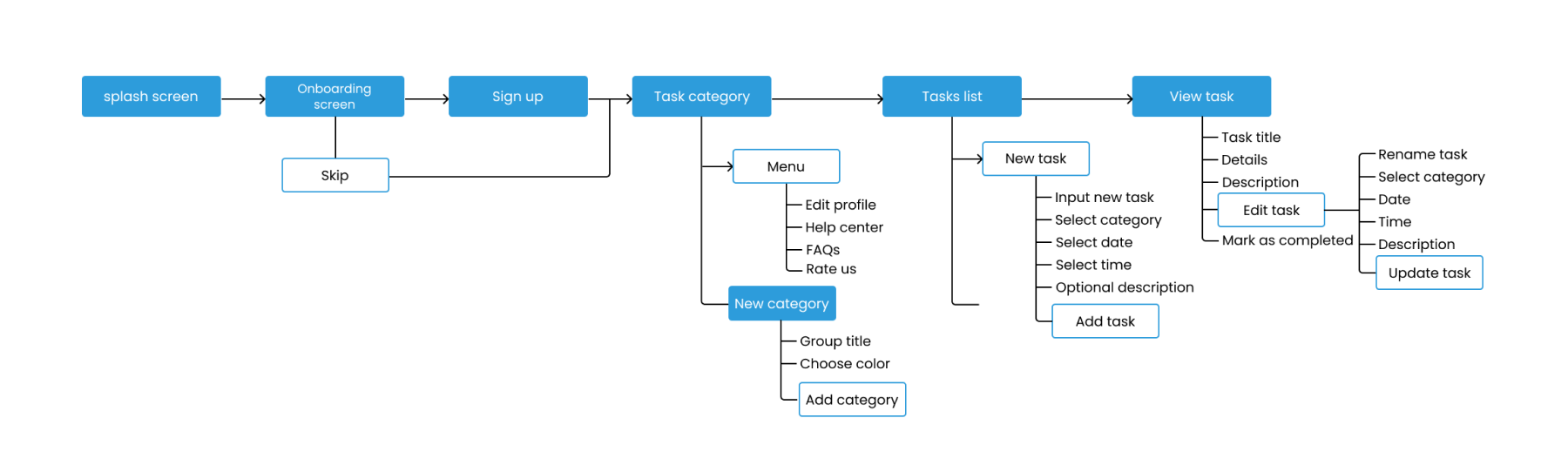 image showing the sitemap of hybrid app